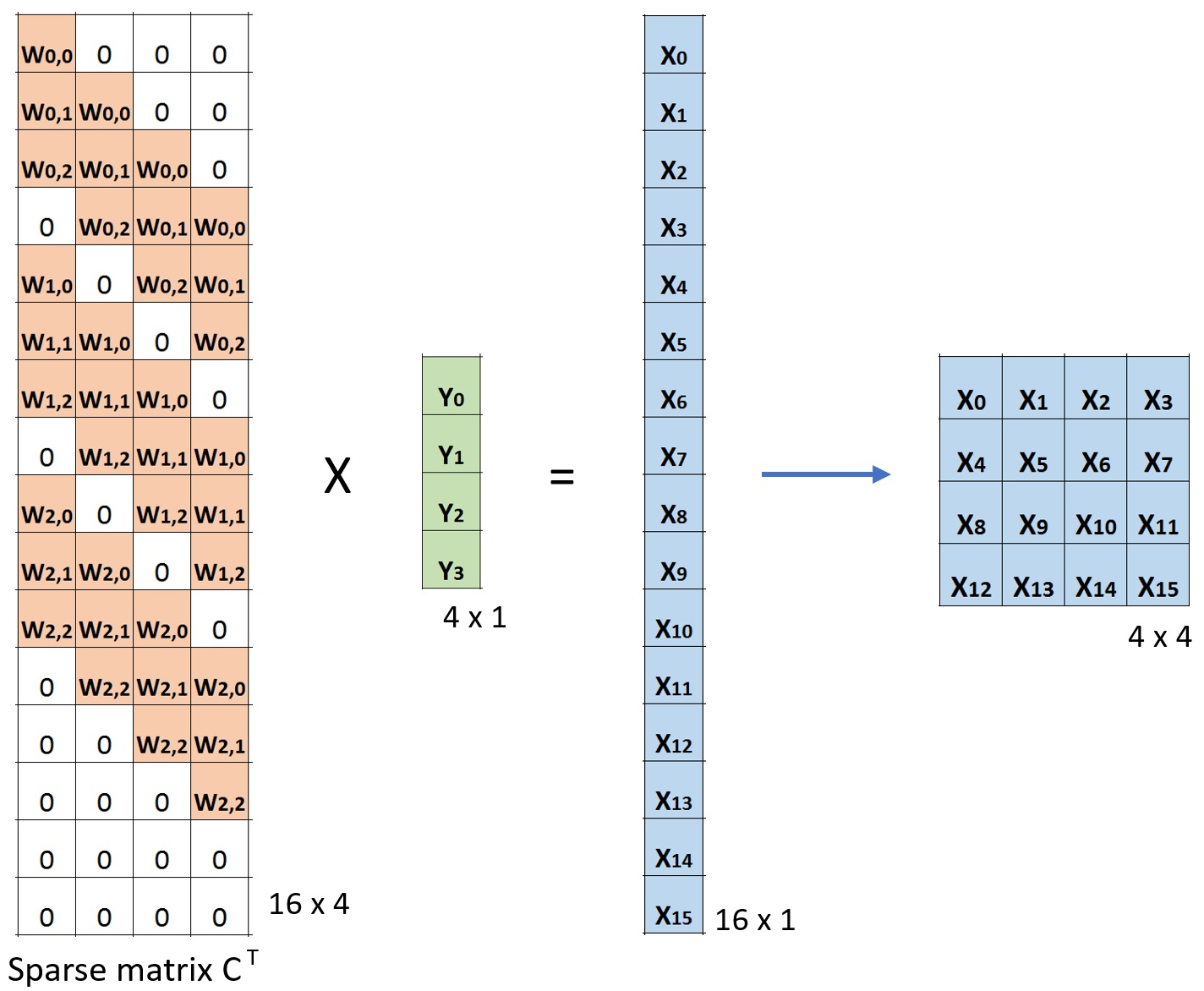 卷积的矩阵乘法：将 Small 输入图像（2×2）转换为 Large 输出图像（4×4）